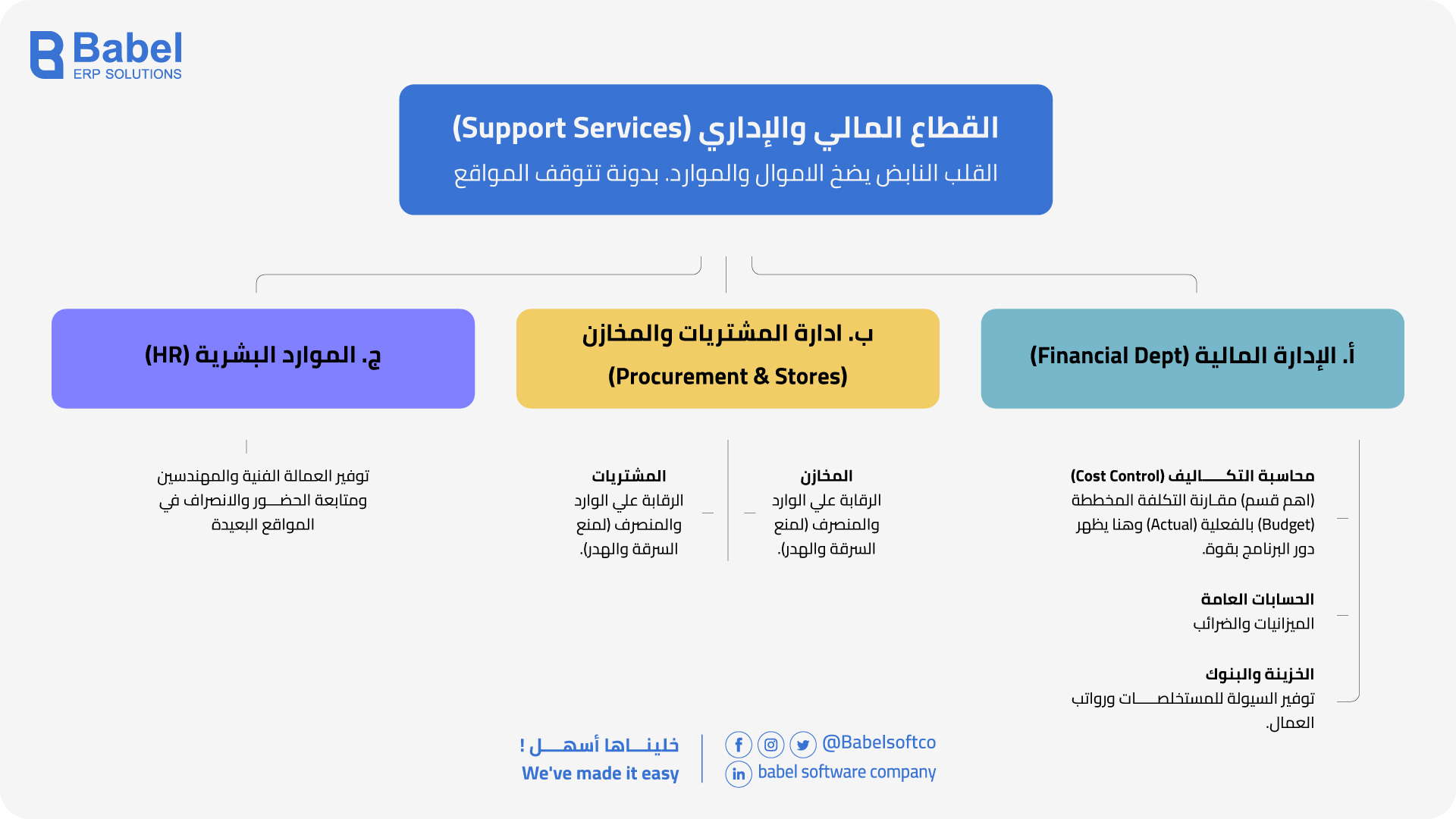 القطاع المالي والإداري