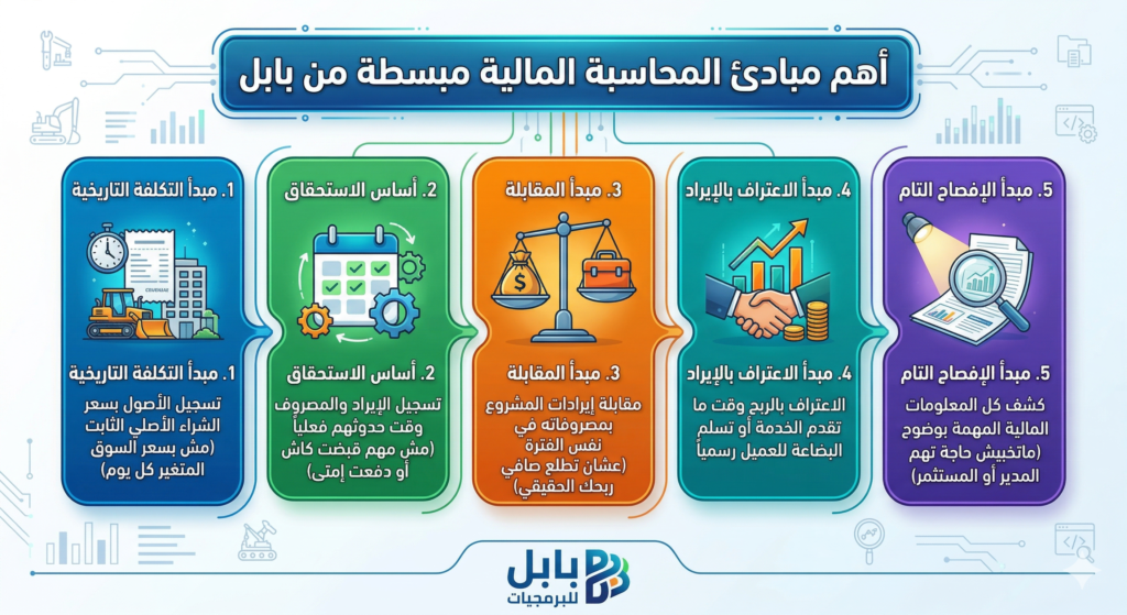إنفوجرافيك يوضح أهم مبادئ المحاسبة المالية الأساسية مبسطة بالصور للمبتدئين من بابل للبرمجيات