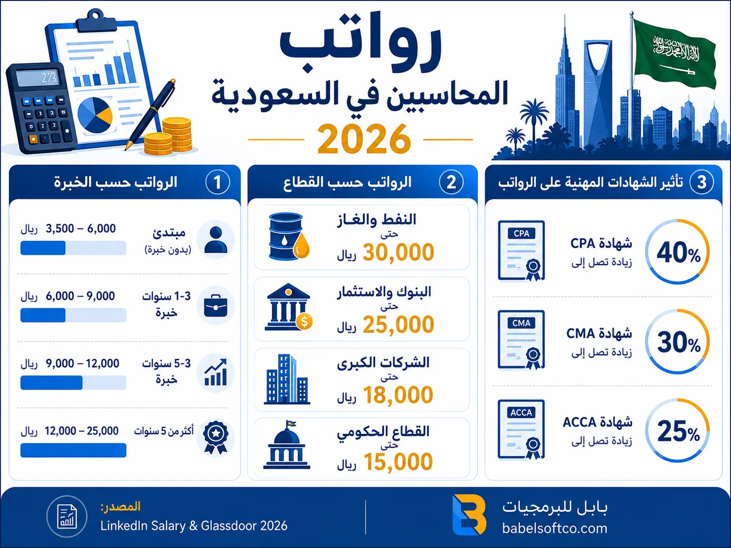 إنفوجرافيك رواتب المحاسبين في السعودية 2026 حسب الخبرة والقطاع