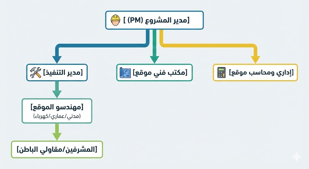 قطاع التنفيذ ( Operations / Projects )
