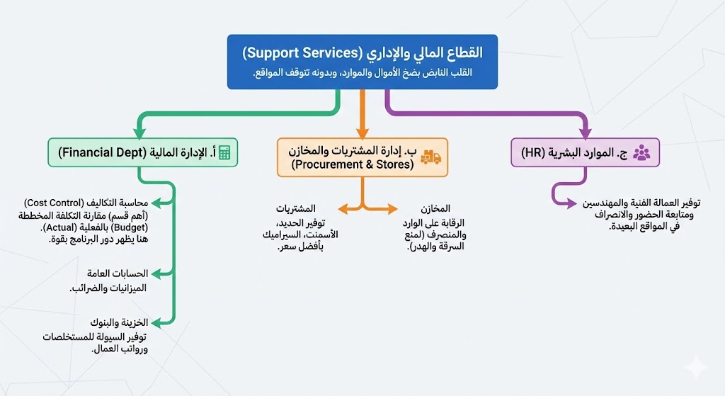 القطاع المالي والإداري (Support Services)