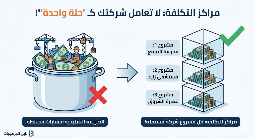 يعني إيه مراكز التكلفة في شركات المقاولات ؟